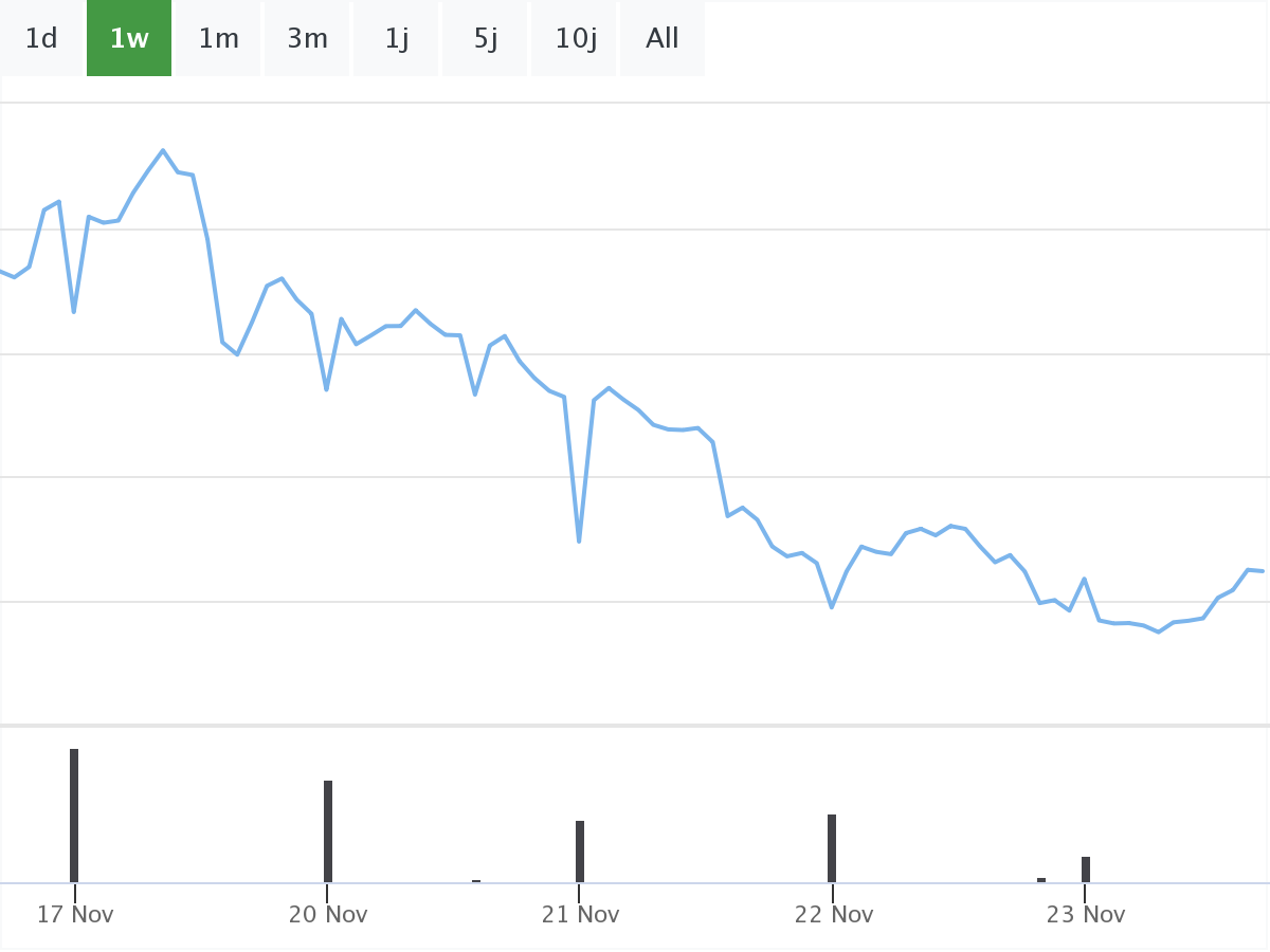 Plug Power B&ouml;rsennews Chart